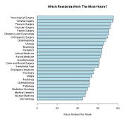 Temporal Injustice in Medical Residency Programs