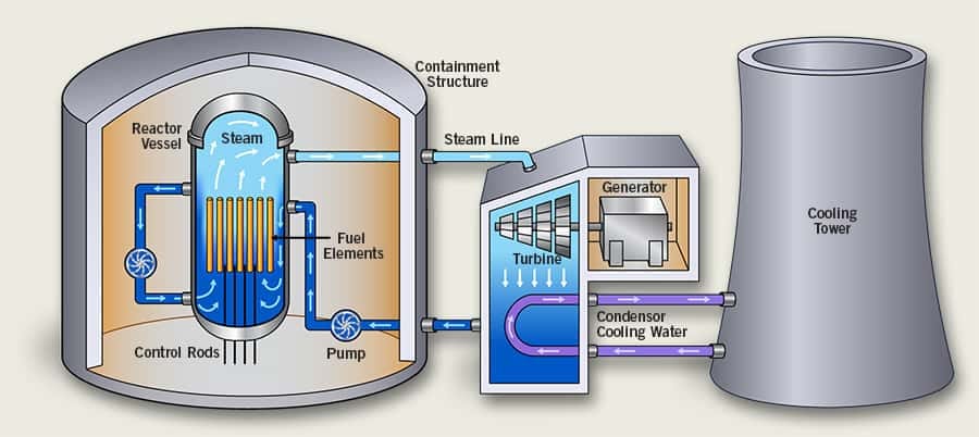 Boiling water reactor - BWR | Definition & Components | nuclear-power.com