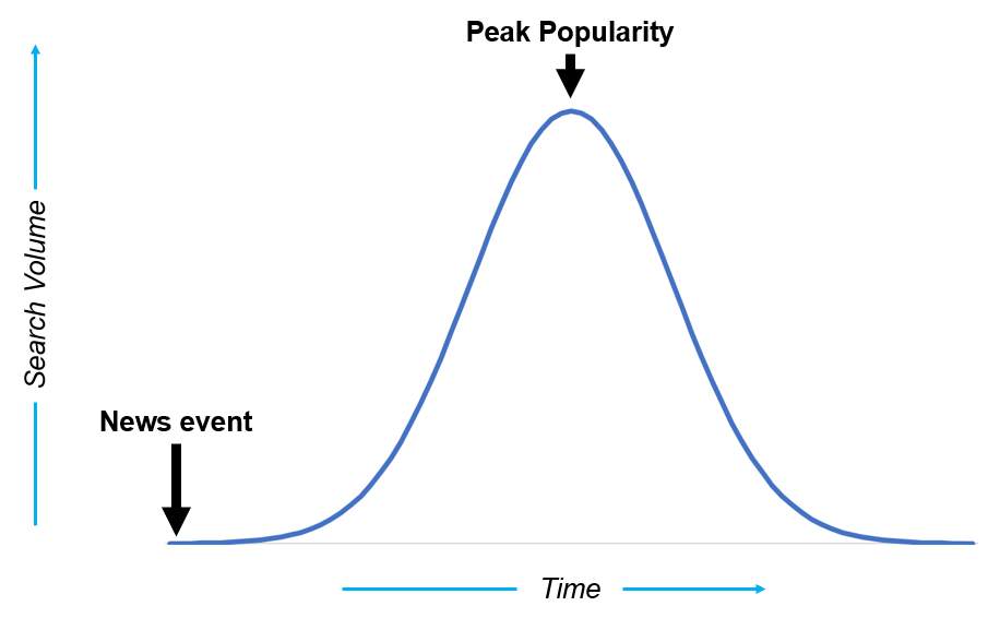 Peak popularity curve
