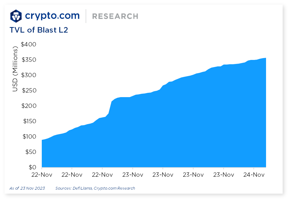 Crypto.com TVL of Blast L2