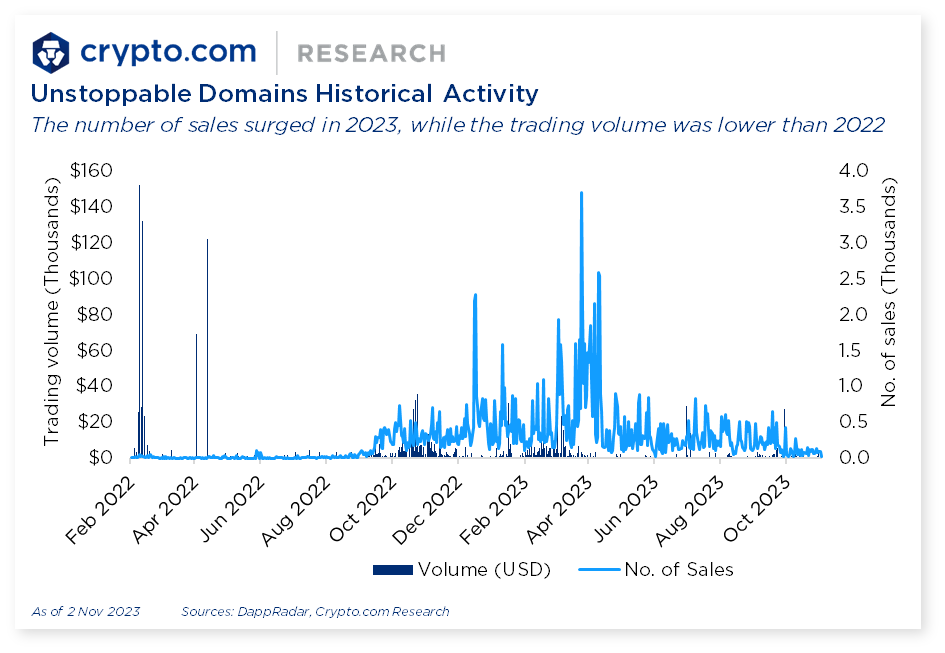 Crypto.com Unstoppable Domains Historical Activity