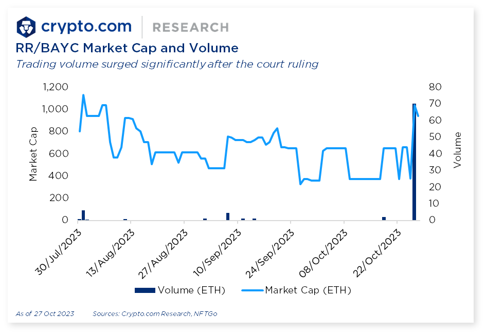 Crypto.com RR/BAYC Market Cap and Volume