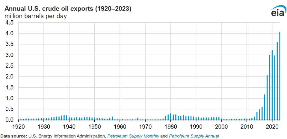 Crude Oil Exports 1920 to 1923