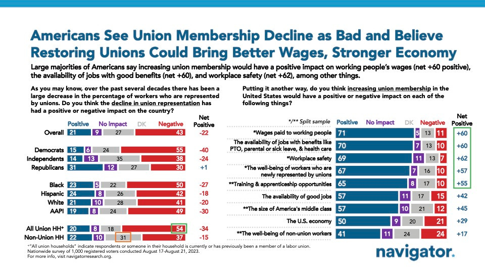 Bar graph of polling data from Navigator Research