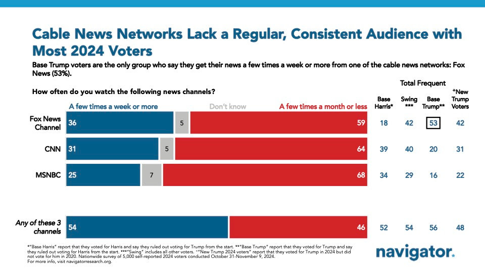 Bar graph of polling data from Navigator Research. Title: Cable News Networks Lack a Regular, Consistent Audience with Most 2024 Voters