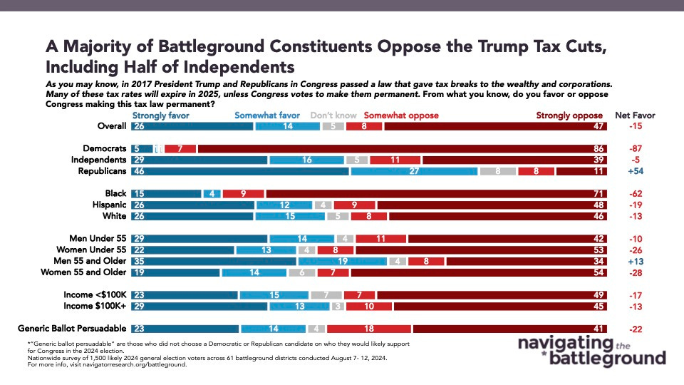 Bar graph of polling data from Navigator Research. Title: A Majority of Battleground Constituents Oppose the Trump Tax Cuts, Including Half of Independents