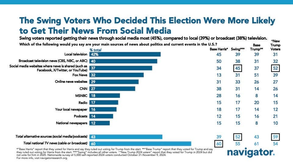 Bar graph of polling data from Navigator Research. Title: The Swing Voters Who Decided This Election Were More Likely to Get Their News From Social Media