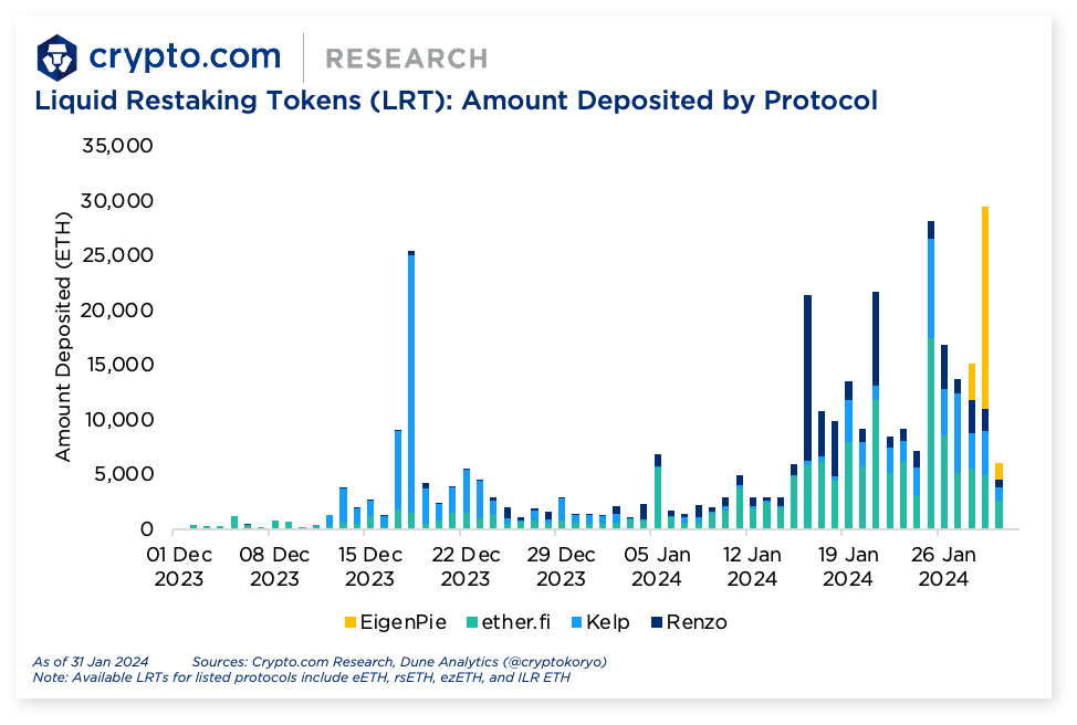 Crypto.com LRT Amount Deposited