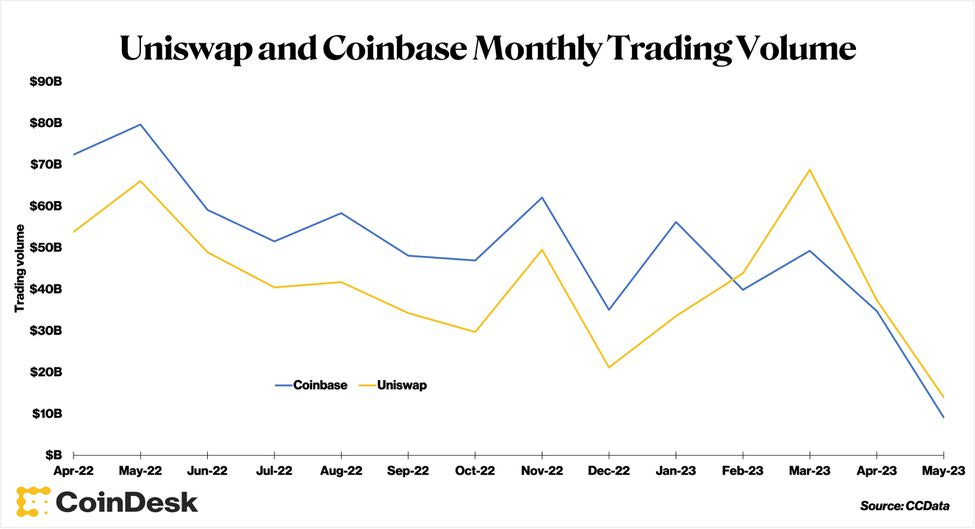 (Sage D. Young/CoinDesk/CCData)