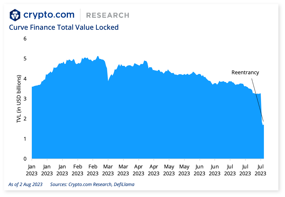 Crypto.com Curve Finance Total Value Locked