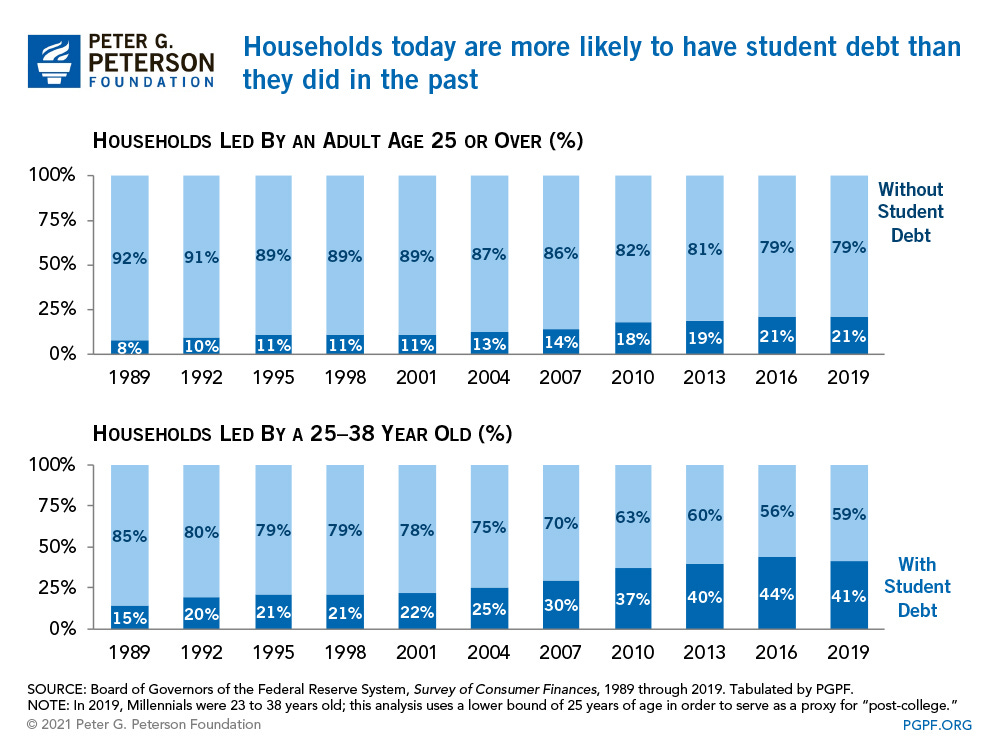 Households today are more likely to have student debt than they did in the past