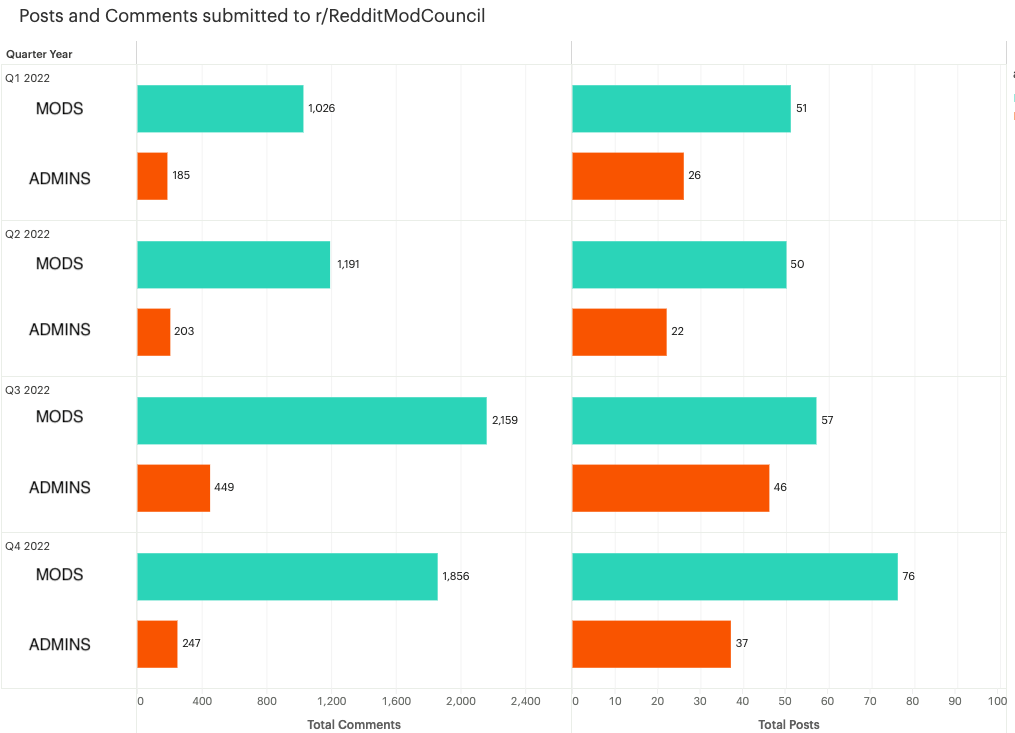 r/modnews - The Reddit Mod Council Year End Review | 2022