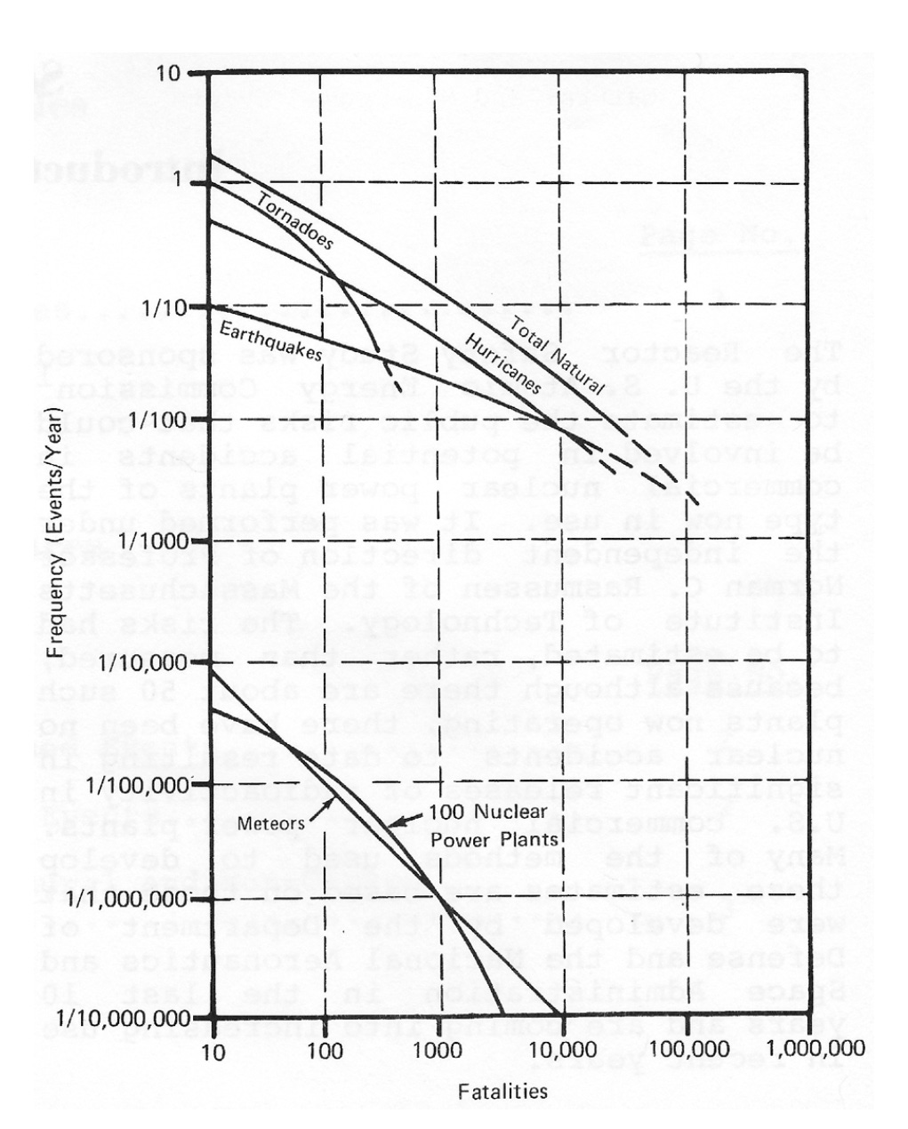 10 
1/10 
Earthquakes 
1/100 
1/1000 
1/10,000 
1/100,000 
Meteors 
100 Nuclear 
Power Plants 
1/1 
1/10,000,000 
10 
100 
1000 
10,000 
100.000 
Fatalities 