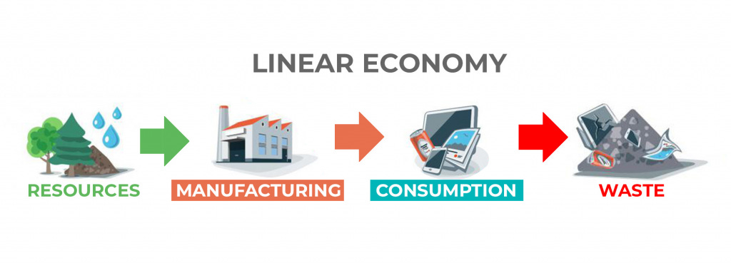 Diagram of a linear economy. Extractive economy