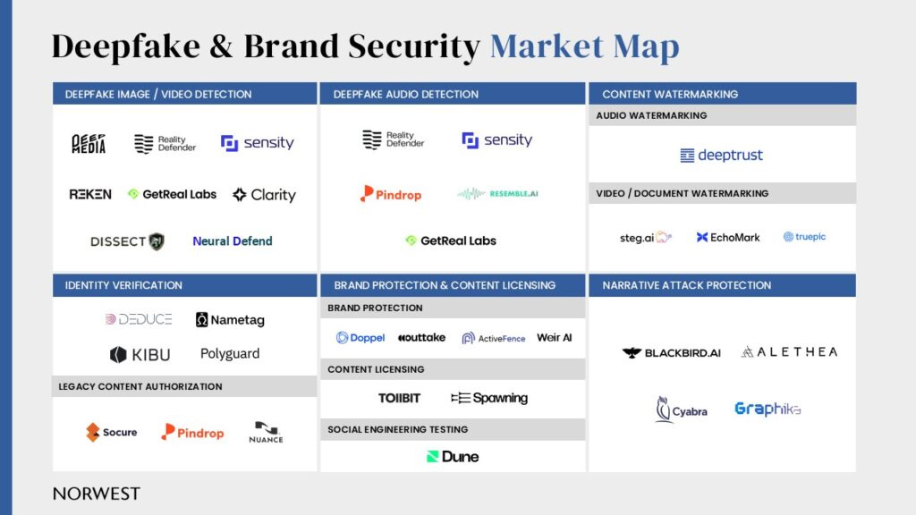 A market map showcasing various companies in deepfake detection, identity verification, brand protection, and content watermarking.