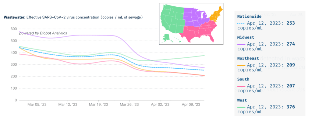 Top title reads “Wastewater: Effective SARS-CoV-2 virus concentration (copies / mL of sewage). Line graph shows the levels of COVID detected in wastewater by US region, each region with a different color trend line. The y-axis shows copies per mL of sewage and the x-axis shows time labels between March 5, 2023 and April 9, 2023. A legend map of the US in the center shows the West region as green, South as pink, Midwest as purple, and Northeast as orange. The national average is shown as a dashed light cyan line. Virus concentrations show a plateau or slight decrease since the end of March for three regions except in the West where a slight increase is happening. A table on the right shows values for April 9, 2023: Nationwide is 253 copies/mL, Midwest 274 copies/mL, Northeast 209 copies/mL, South 207 copies/mL and West 376 copies/mL.