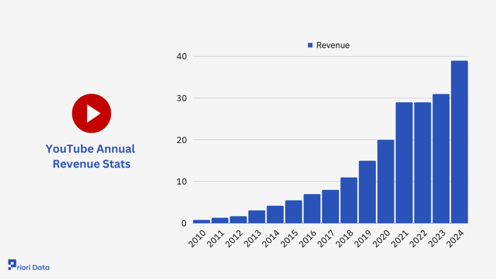 YouTube NetWorth, Users & Valuation 2024 | Priori Data