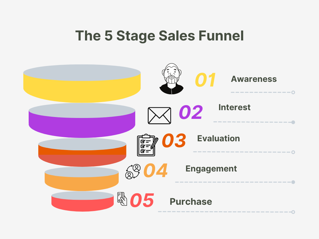 The 5 stage sales funnel