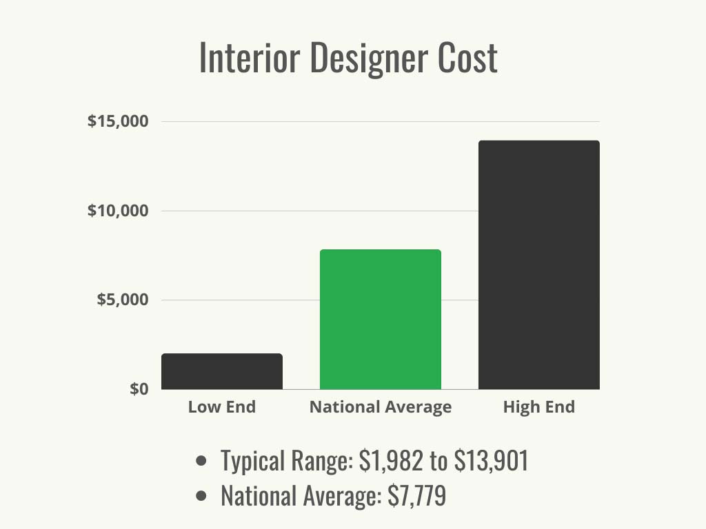 How Much Does an Interior Designer Cost to Hire? (2023) - Bob Vila
