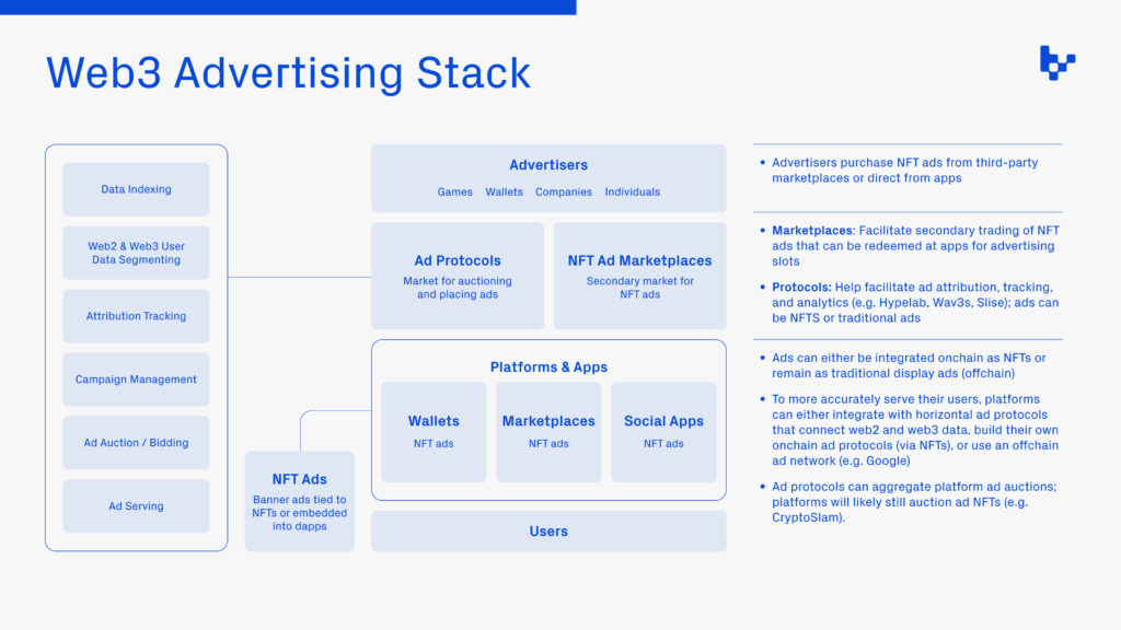 The essential NFT ad stack