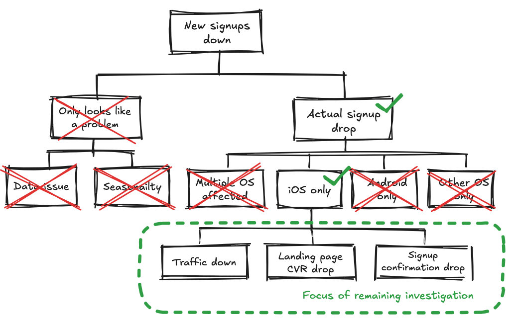 You can cross out issues on the tree to narrow down the root cause