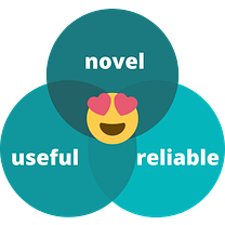 Venn Diagram with overlap of novel, useful and reliable. Heart eyes at center.