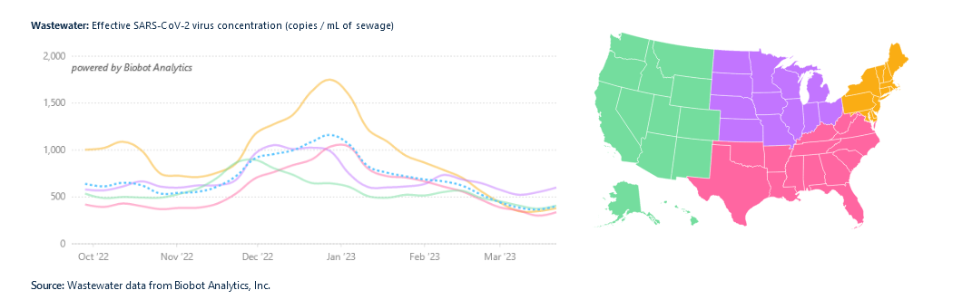 Top title reads “Wastewater: Effective SARS-CoV-2 virus concentration (copies / mL of sewage). Bottom title reads, “Source: Wastewater data from Biobot Analytics, Inc.” Line graph shows the levels of COVID detected in wastewater by US region, each region with a different color trend line. The y-axis shows copies per mL of sewage and the x-axis shows time between September 28th, 2022 to March 22, 2023. A legend map of the US in the center shows the West region as green, South as pink, Midwest as purple, and Northeast as orange. Virus concentrations are rising during the last two weeks of March 2023, after having a consistent drop from a high peak in January 2023 to mid-March 2023.