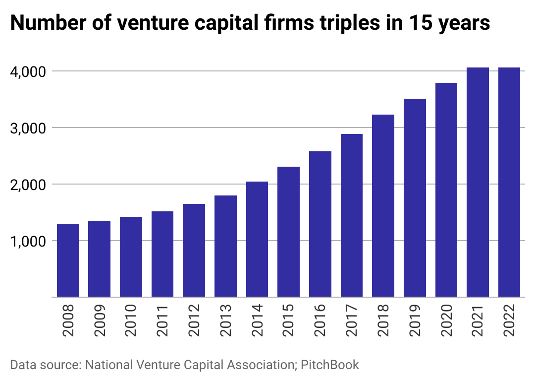 How US venture capital has grown in the last 15 years - KTVZ