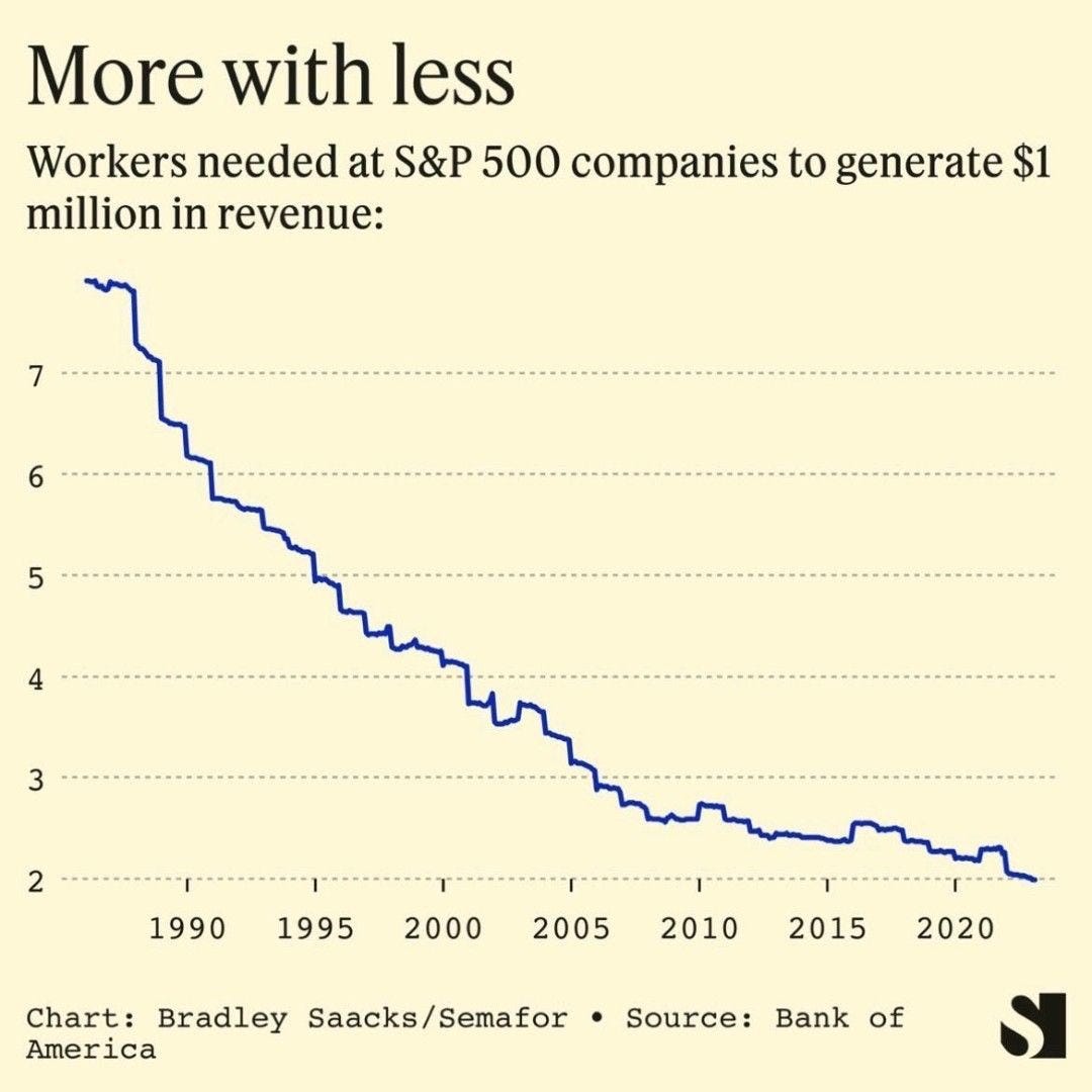 jeroen blokland on X: "Fascinating chart! Number of workers needed to  generate USD 1 million in revenue. https://t.co/8o34jnSOUl" / X