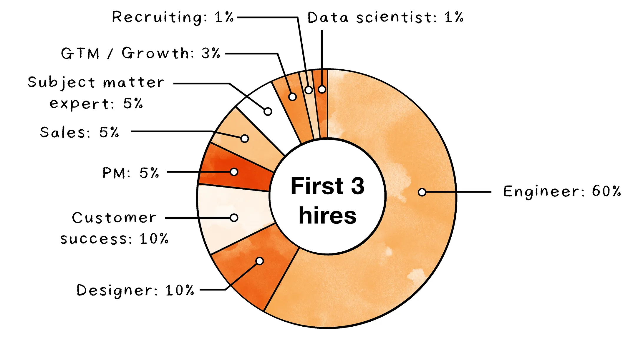 Thumbnail of Hiring your early team