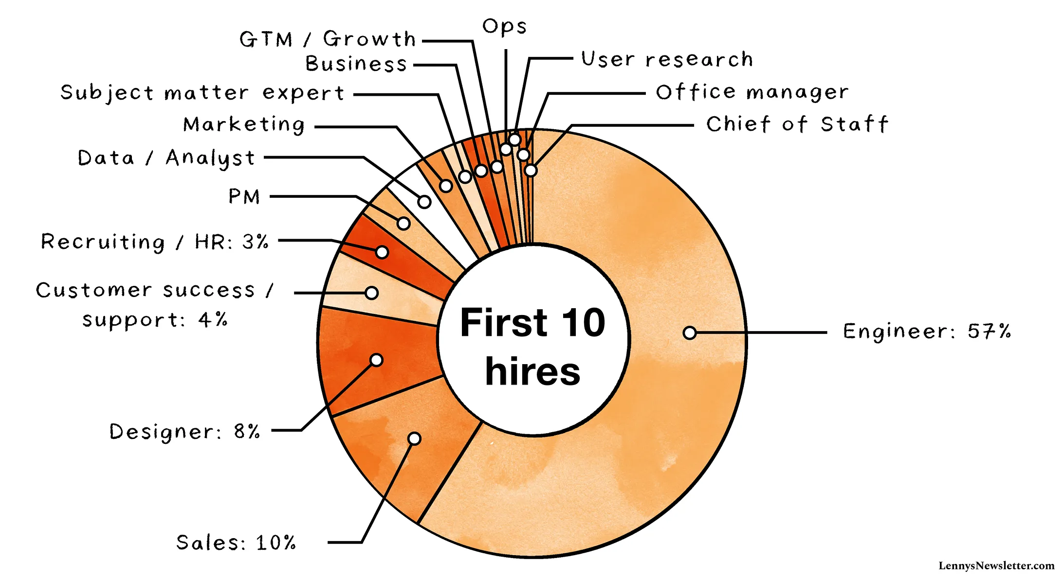 Thumbnail of Hiring your early team