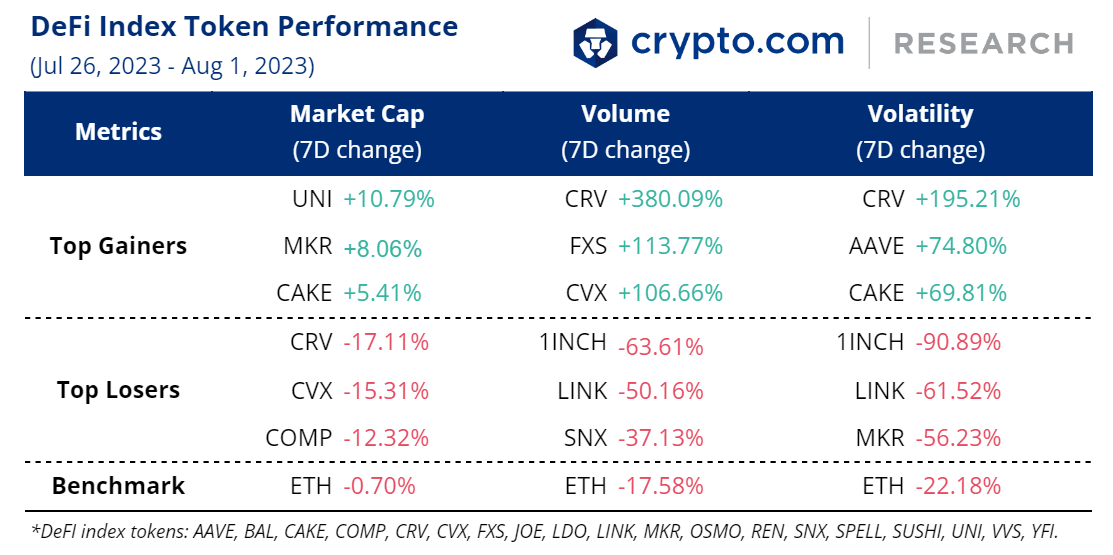 Crypto.com DeFi Index Token Performance 2 Aug