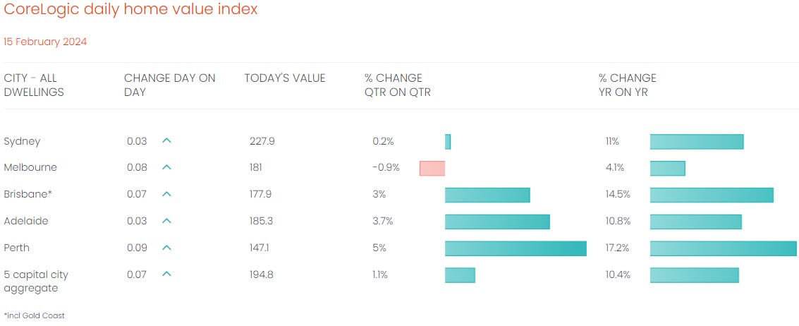 CoreLogic Gold Coast daily home value index