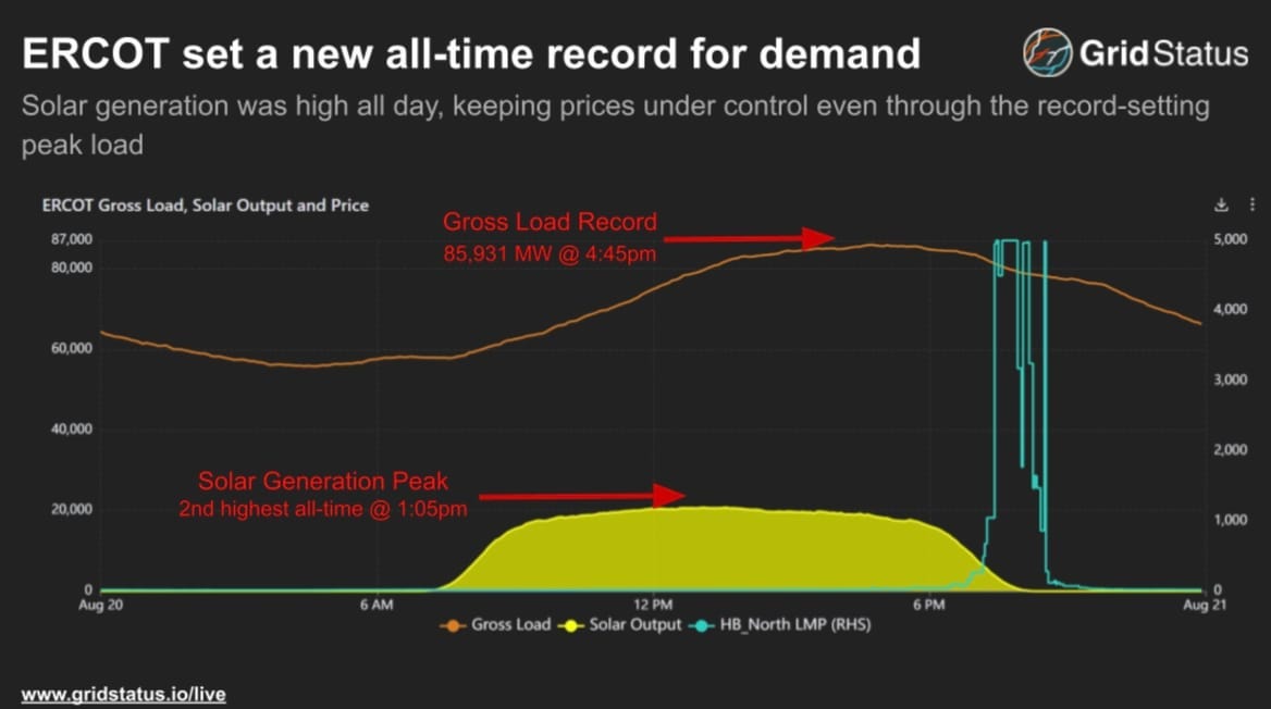 Chart of gross load on ERCOT grid on August 20, 2024