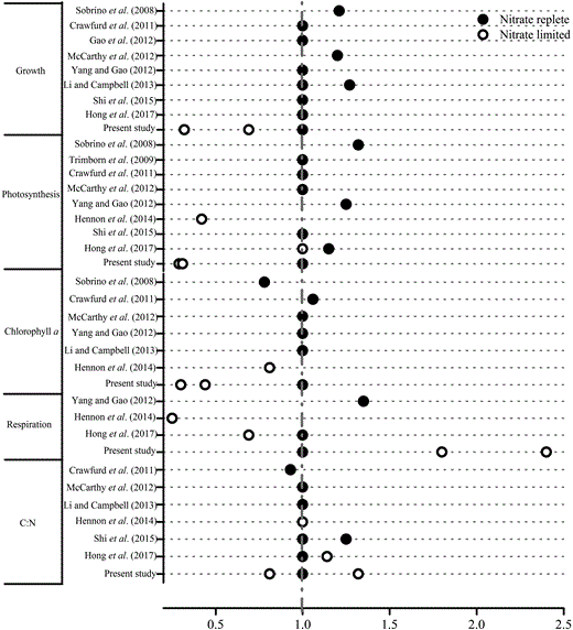 Impact of seawater acidification on physiological parameters of Thalassiosira pseudonana (strain CCMP 1335) cells. Data are the fold difference of means of these parameters at elevated pCO2 level (HC) compared to means at ambient pCO2 level (LC), i.e. the ratios of HC to LC. Filled and open circles show the ratios under replete and limited nitrate conditions respectively.