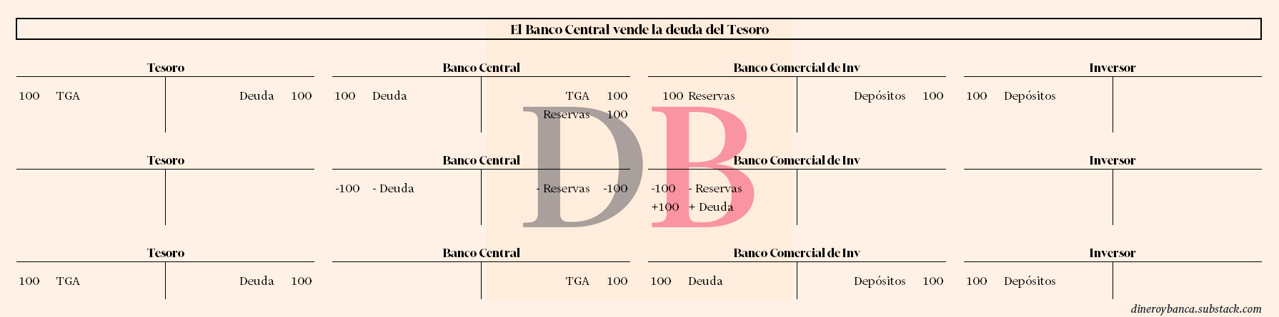 Movimientos de los balances de los agentes cuando el banco central vende la deuda pública del tesoro