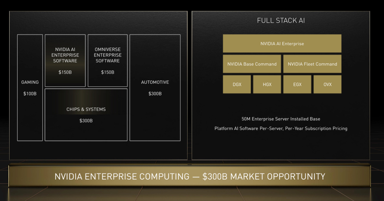 Nvidia Enterprise Computing Market Opportunity - Source: Nvidia Investor Day 2022 Presentation