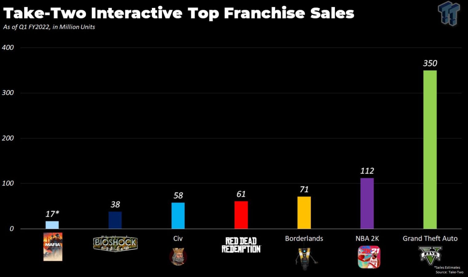 Take-Two Interactive Top Franchise Sales 
As of QI FY2022, in Million Units 
400 
300 
200 
100 
38 
IOS OCS 
58 
Civ 
61 
REDDEAD 
REEIPTION 
71 
Borderlands 
112 
NBA 2K 
350 
Grand Theft Auto 
FIVE 
•Sa les Estimates 
Source TakeTwo 