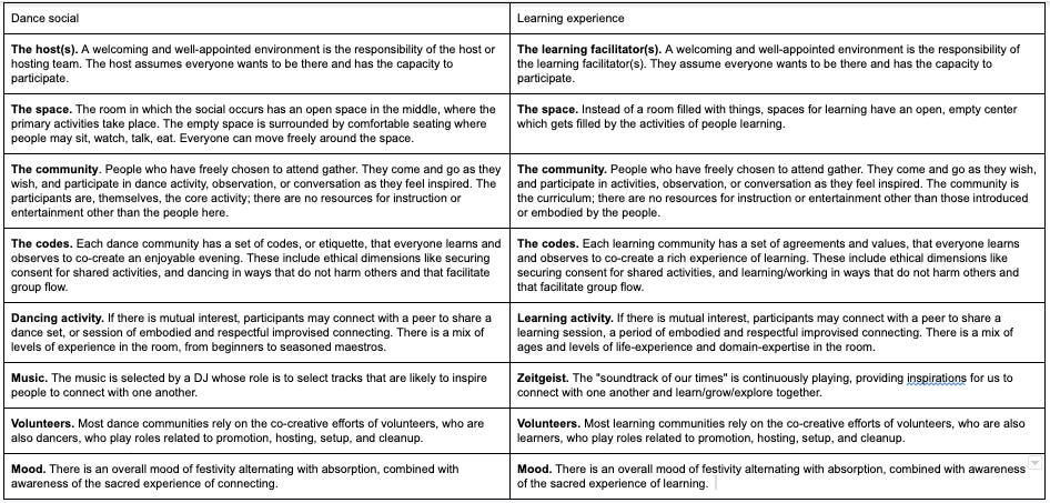 Table mapping dance social as metaphor for learning experience