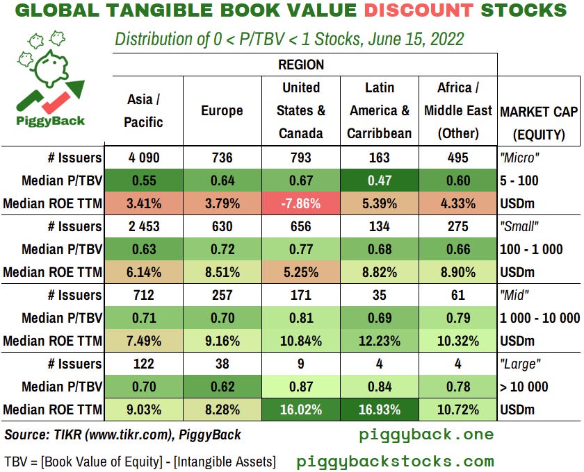 Table 4. A global tangible book value of equity discount screen (0 < P/TBV < 1) as of June 15, 2022 (intraday). Sub-sets are filtered by region and market capitalization of equity, excluding below 5 USD million market capitalization. Source: TIKR (screening data), PiggyBack (summary) Table 4. A global tangible book value of equity discount screen (0 < P/TBV < 1) as of June 15, 2022 (intraday). Sub-sets are filtered by region and market capitalization of equity, excluding below 5 USD million market capitalization. Source: TIKR (screening data), PiggyBack (summary)