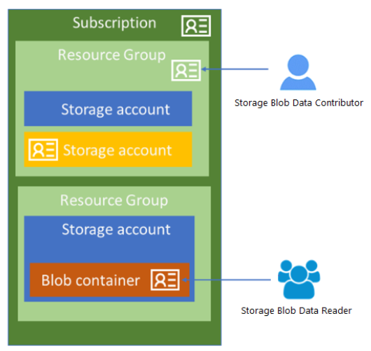 A Storage Blob Data Contributor and Reader are accessing storage.