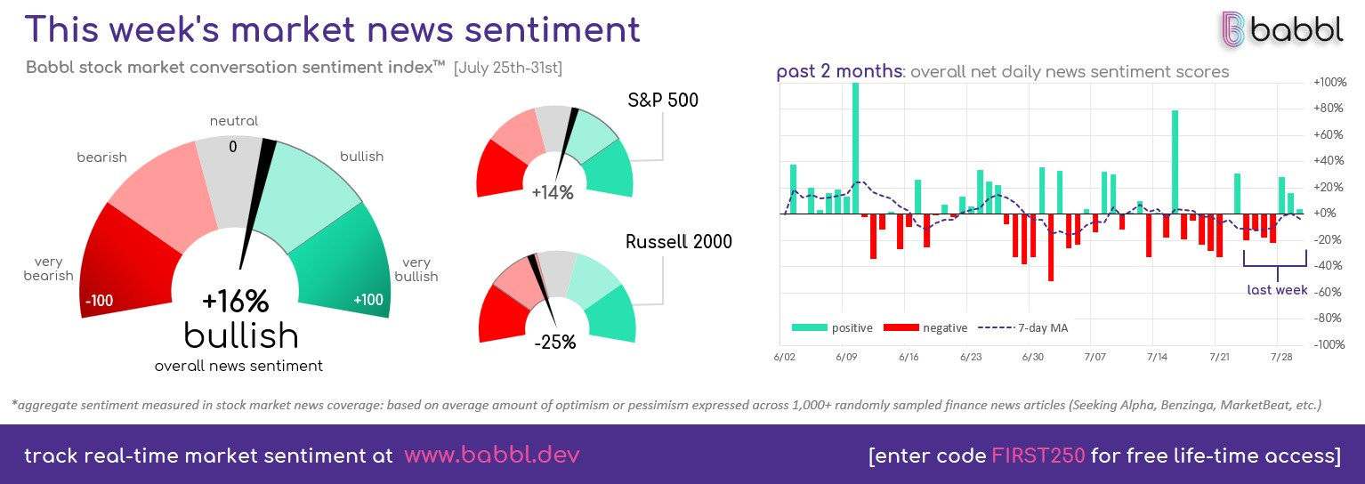 This week's market news sentiment = -16%