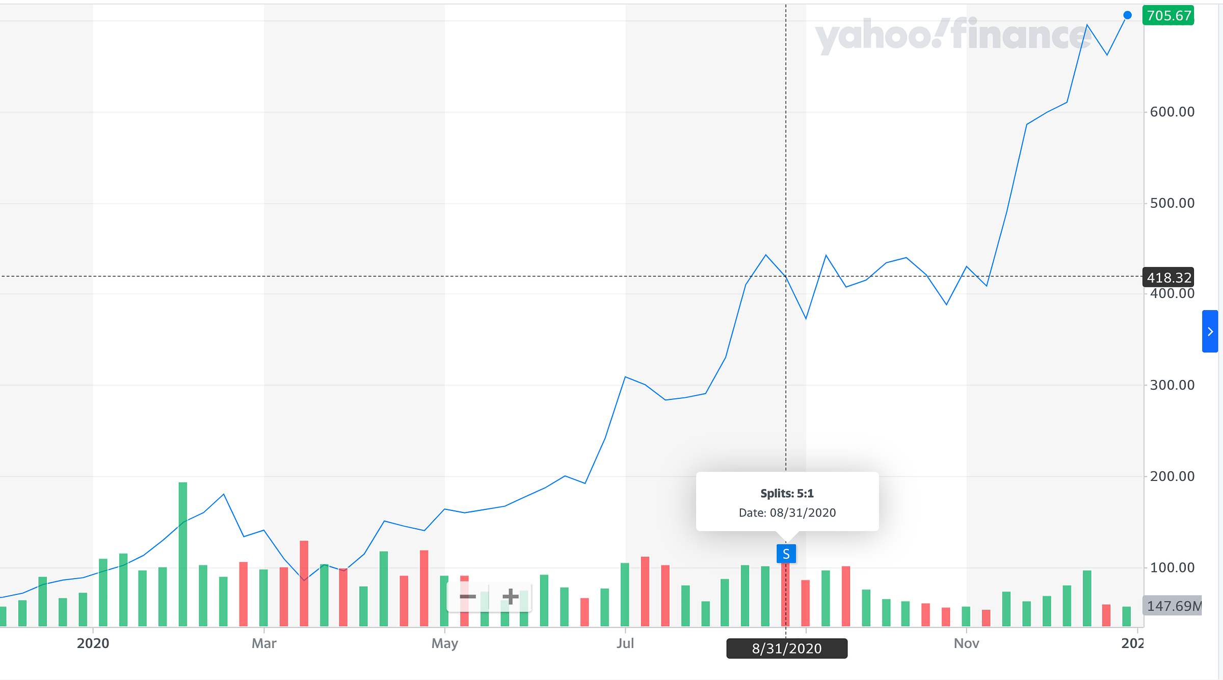 Yahoo Finance 2020 Chart