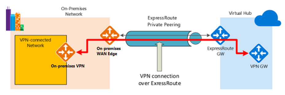 A network within the on-premises network connected to the Azure hub VPN gateway over ExpressRoute private peering.