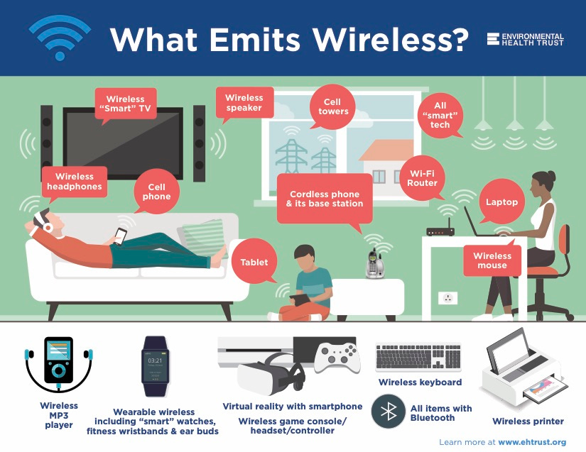 What Emits Wireless? Infographic from the Environmental Health Trust. What Emits Wireless? Infographic from the Environmental Health Trust.