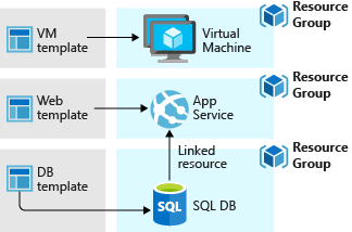 Multiple templates are used to deploy resources.