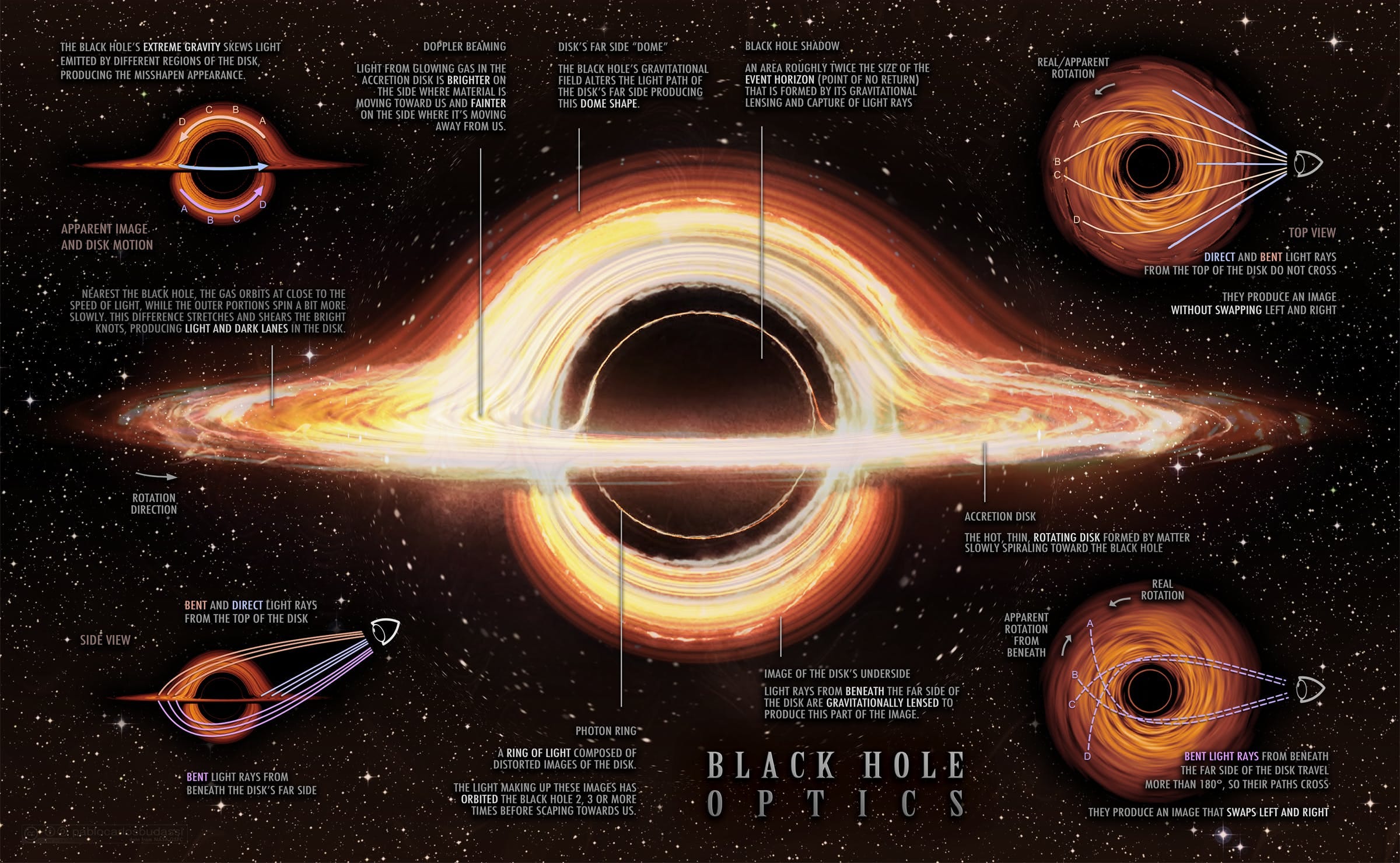 An infographic explaining in detail the appearance of a black hole.