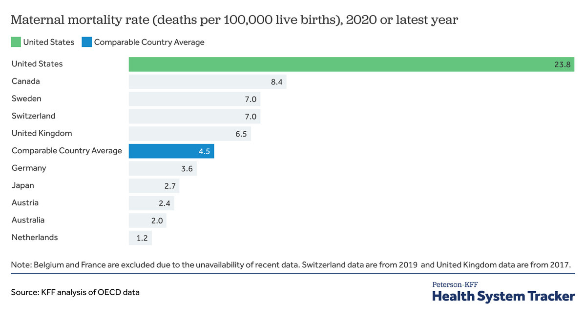 A chart titled “Maternal mortality rate (deaths per 100,000 live births), 2020 or latest year.” It shows the United States as well above the average for developed nations.