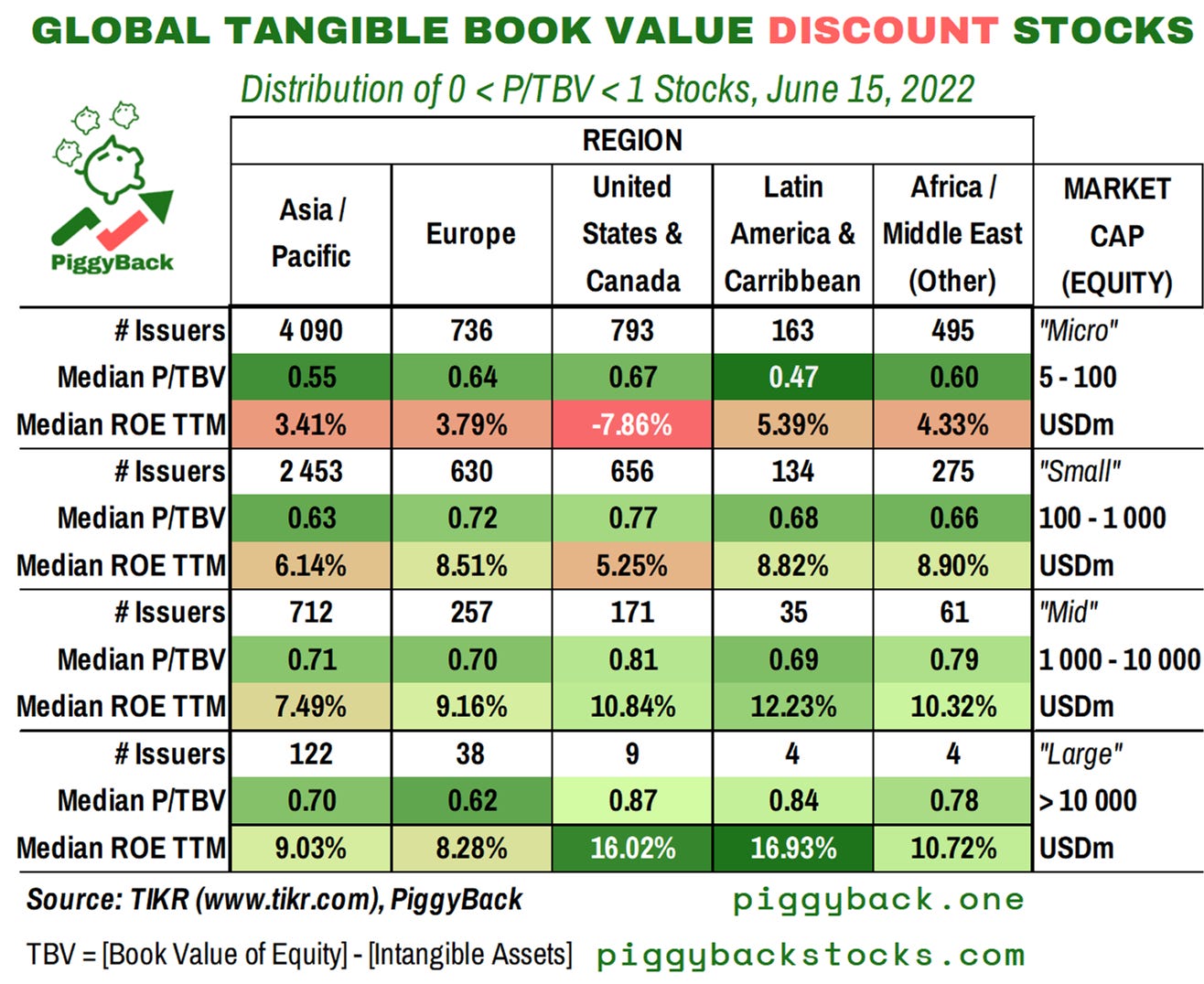 Table 4. A global tangible book value of equity discount screen (0 < P/TBV < 1) as of June 15, 2022 (intraday). Sub-sets are filtered by region and market capitalization of equity, excluding below 5 USD million market capitalization. Source: TIKR (screening data), PiggyBack (summary)