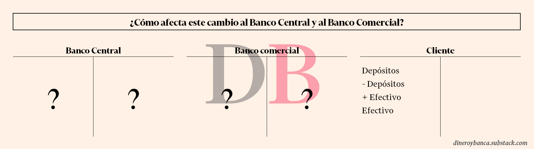 ¿Cómo afecta este cambio a los balances del banco central y del banco comercial?
